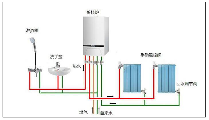 北方平方農村燃氣采暖有一定危險性，選用空氣源熱泵采暖更好。